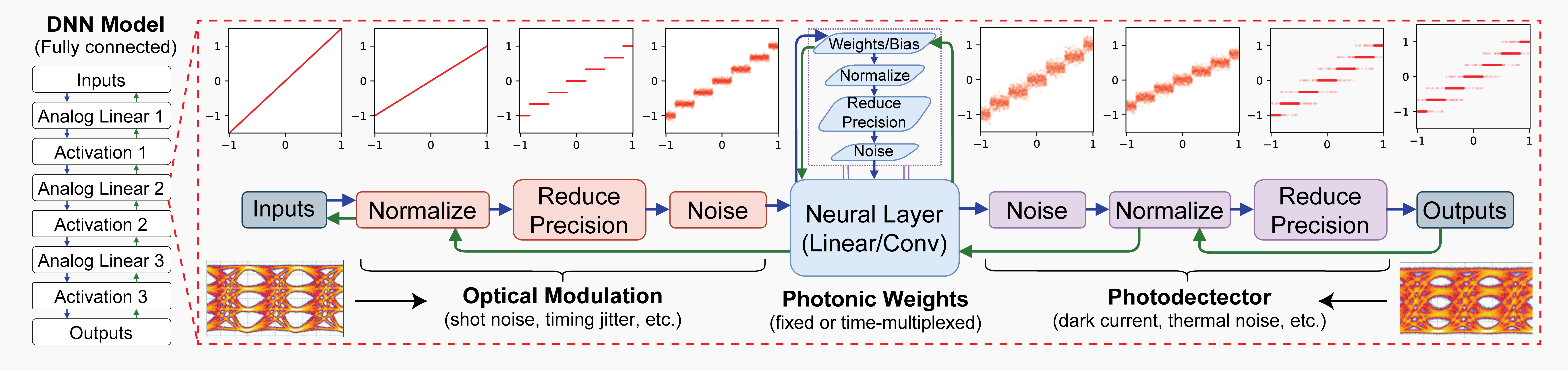 3 Layered Linear Photonic Analog Neural Network